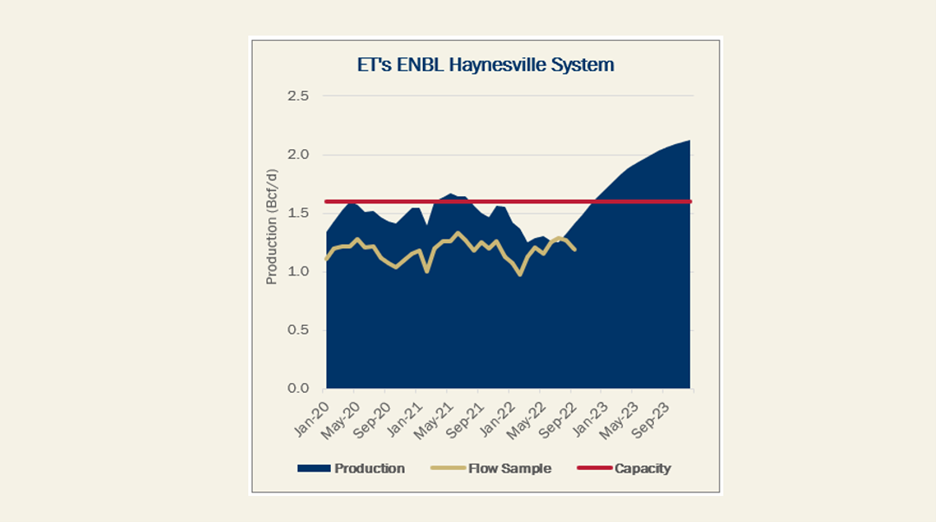 Summer S Not Over In The Haynesville   ET ENBL Haynesville LONG #keepProtocol